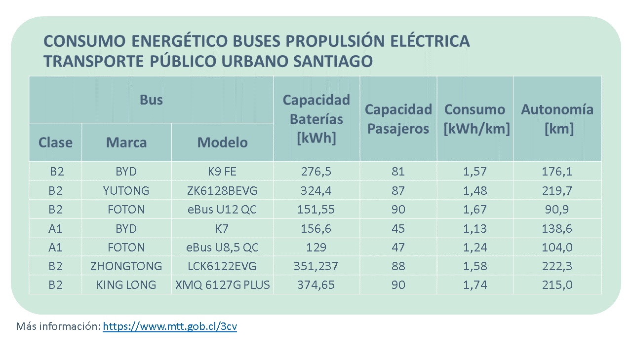 Plataforma de Electromovilidad - Buses eléctricos de RED Metropolitana de  Movilidad