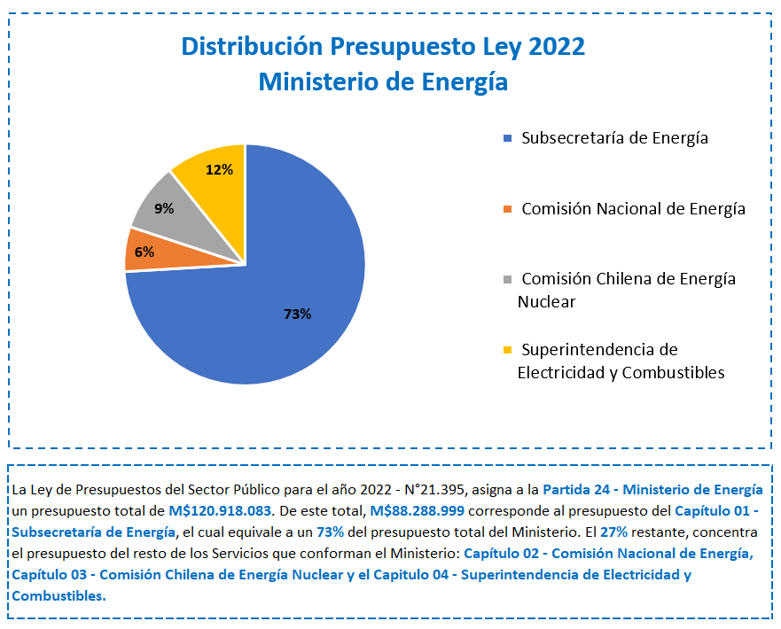 Ley De Presupuestos 2022 Ministerio De Energía