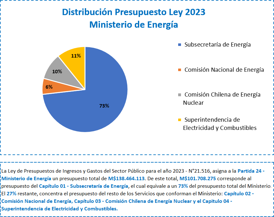 Ley de Presupuestos 2023 Ministerio de Energía