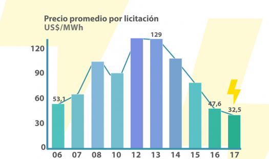Adjudicaciones eléctricas 2017 marcan un nuevo hito con precio promedio histórico y 100% de renovables